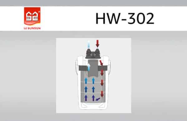 Filtre Externe SunSun HW-302 - Circulation de l'eau